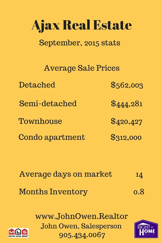 Ajax Real Estate September 2015