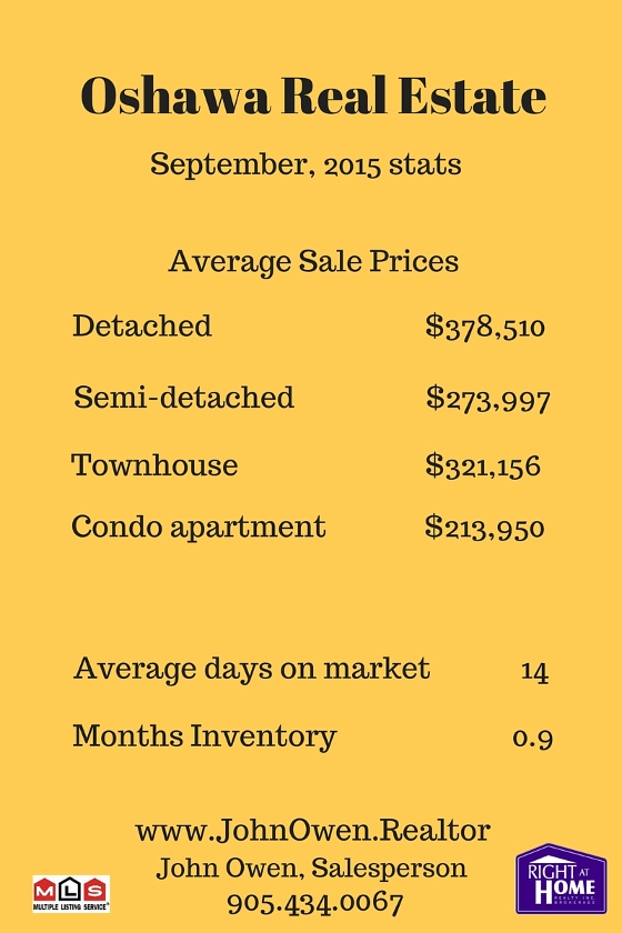 Oshawa Real Estate September 2015