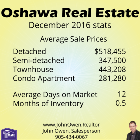 Oshawa Real Estate Sales