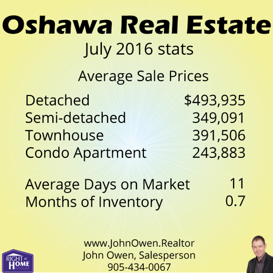 Oshawa Real Estate July 2016