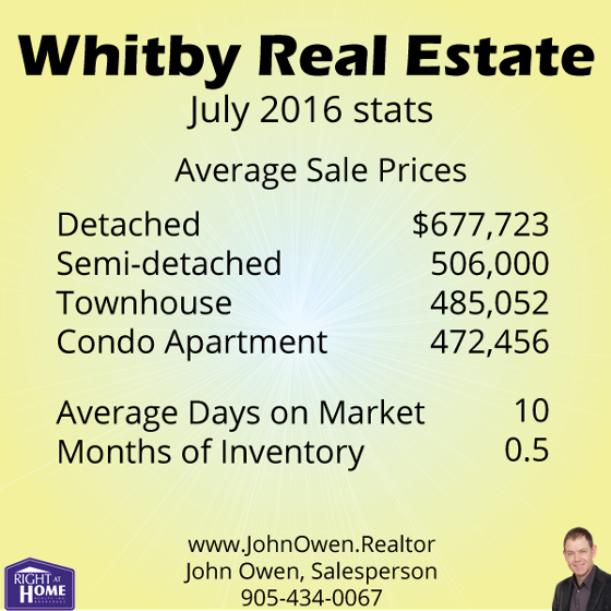 Whitby Real Estate July 2016