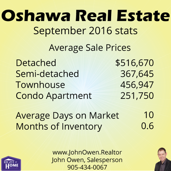 Oshawa Real Estate Sales