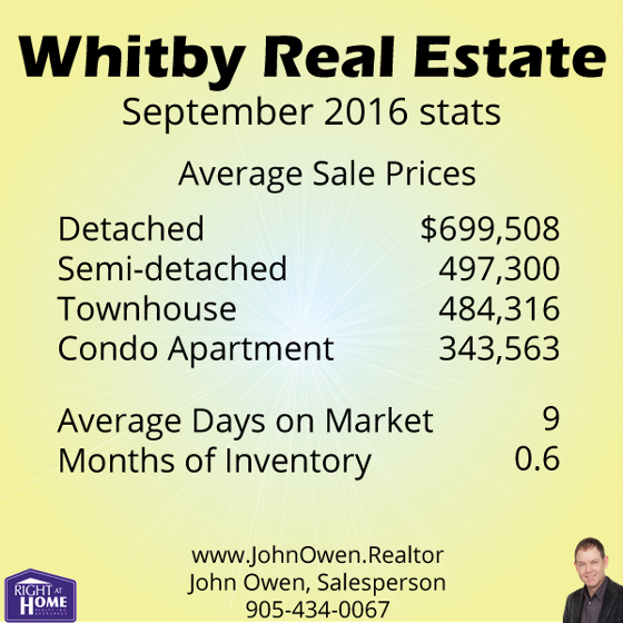 Whitby Real Estate Sales 2016