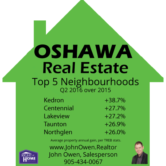 Top Performing Oshawa Areas Real Estate 2016 Q2