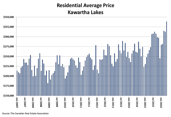 Comparing Durham Region Real Estate Performance to Kawartha Lakes,  Peterborough and Northumberland