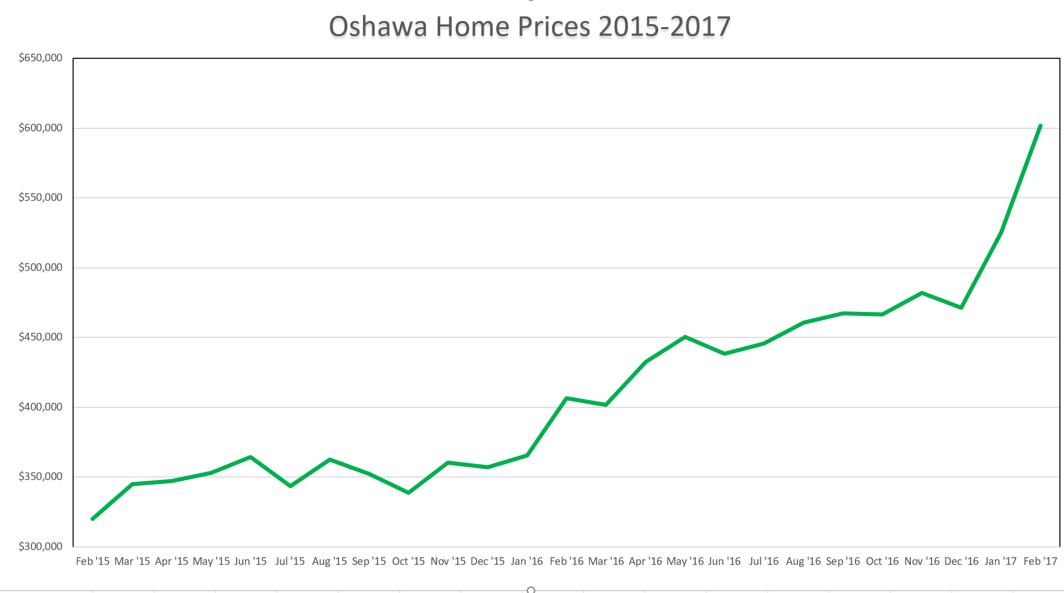 Oshawa Home Prices