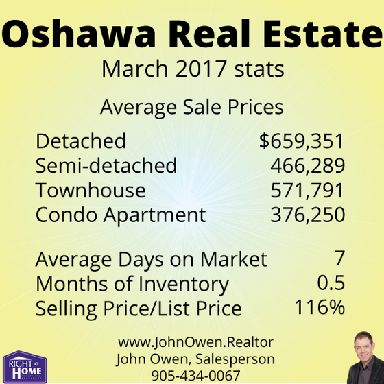 Oshawa Real Estate Sales