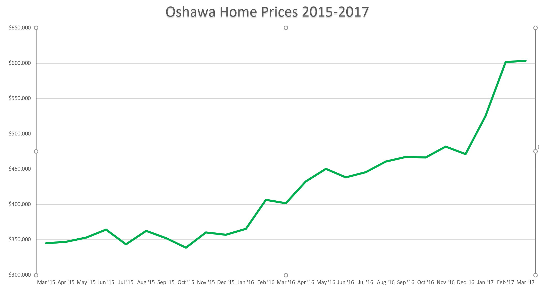 Oshawa Home Prices