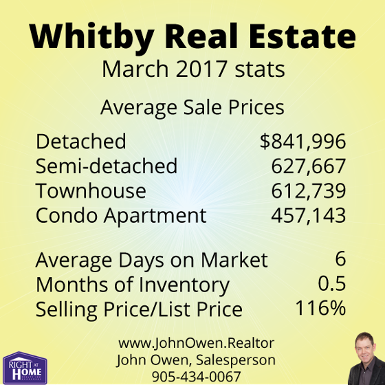 Whitby Real Estate Sales