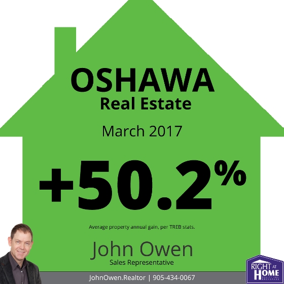 Oshawa real estate sales report