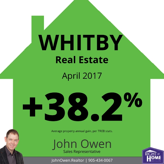 Whitby Real Estate Sales