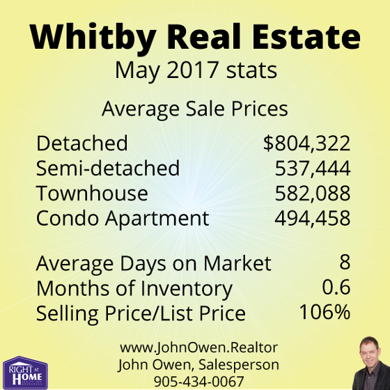 Whitby Real Estate Sales