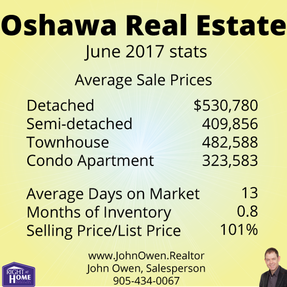 Oshawa Real Estate Sales
