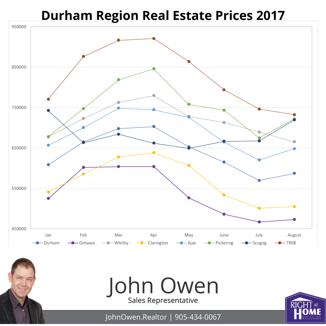 Durham Region House Prices 2017