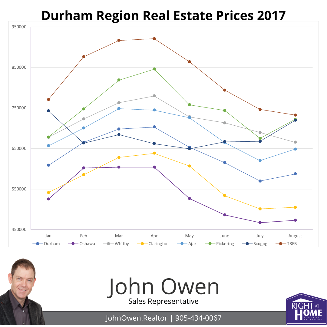 Durham Region Real Estate Prices 2017