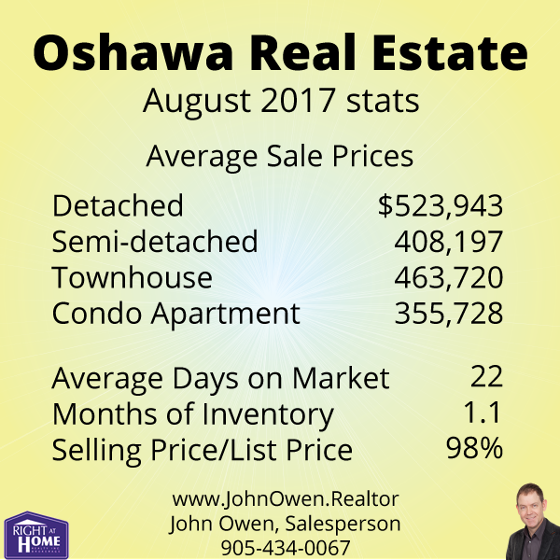 Oshawa Real Estate Sales