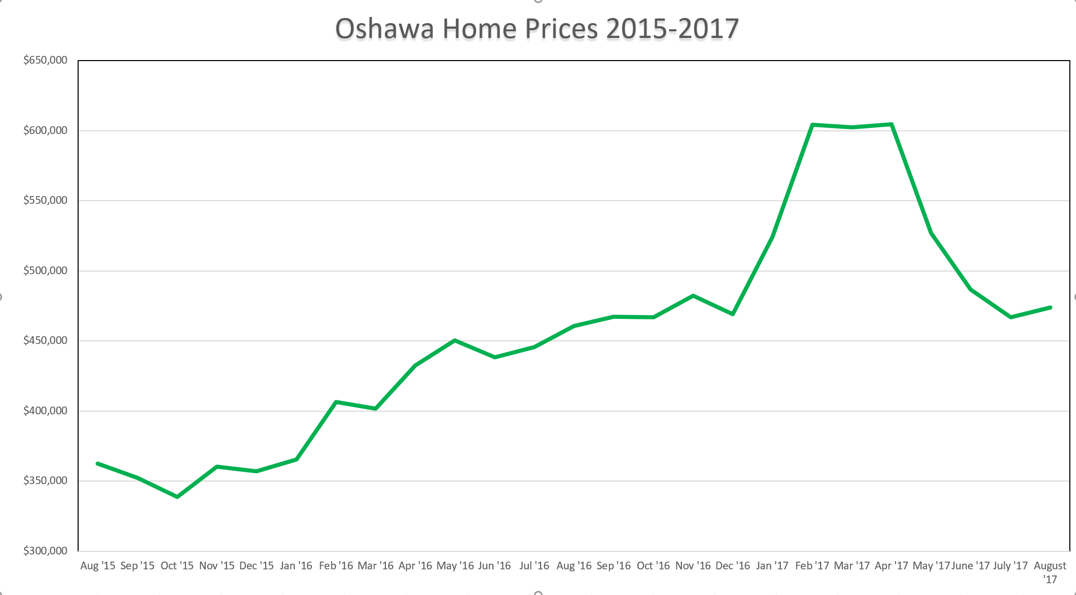 Oshawa Home Prices