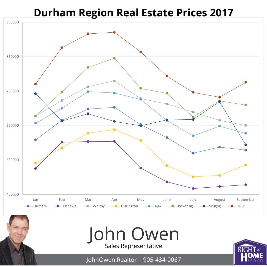 Durham Region Real Estate Sales 2017