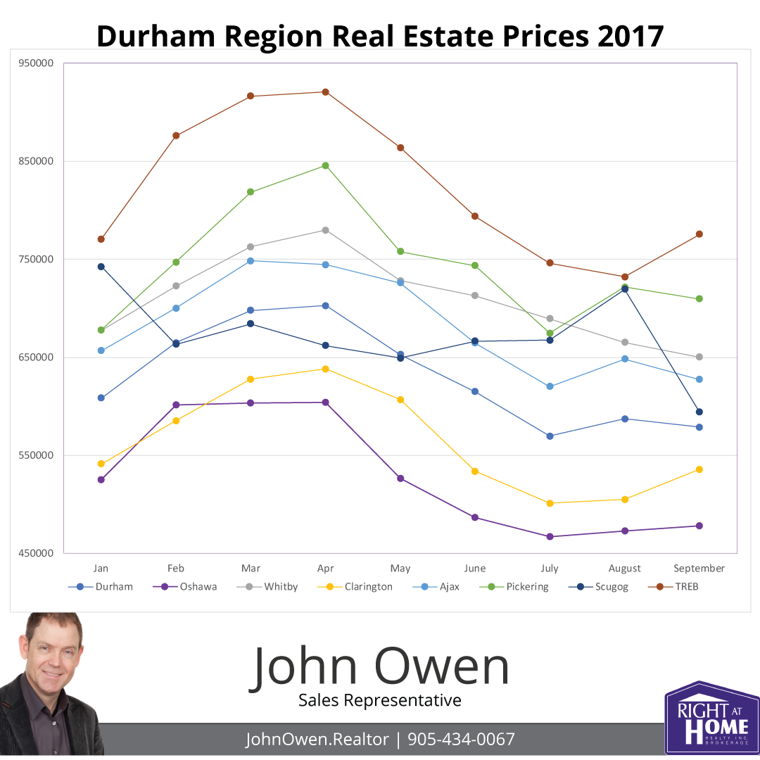 Durham Region Real Estate Prices 2017