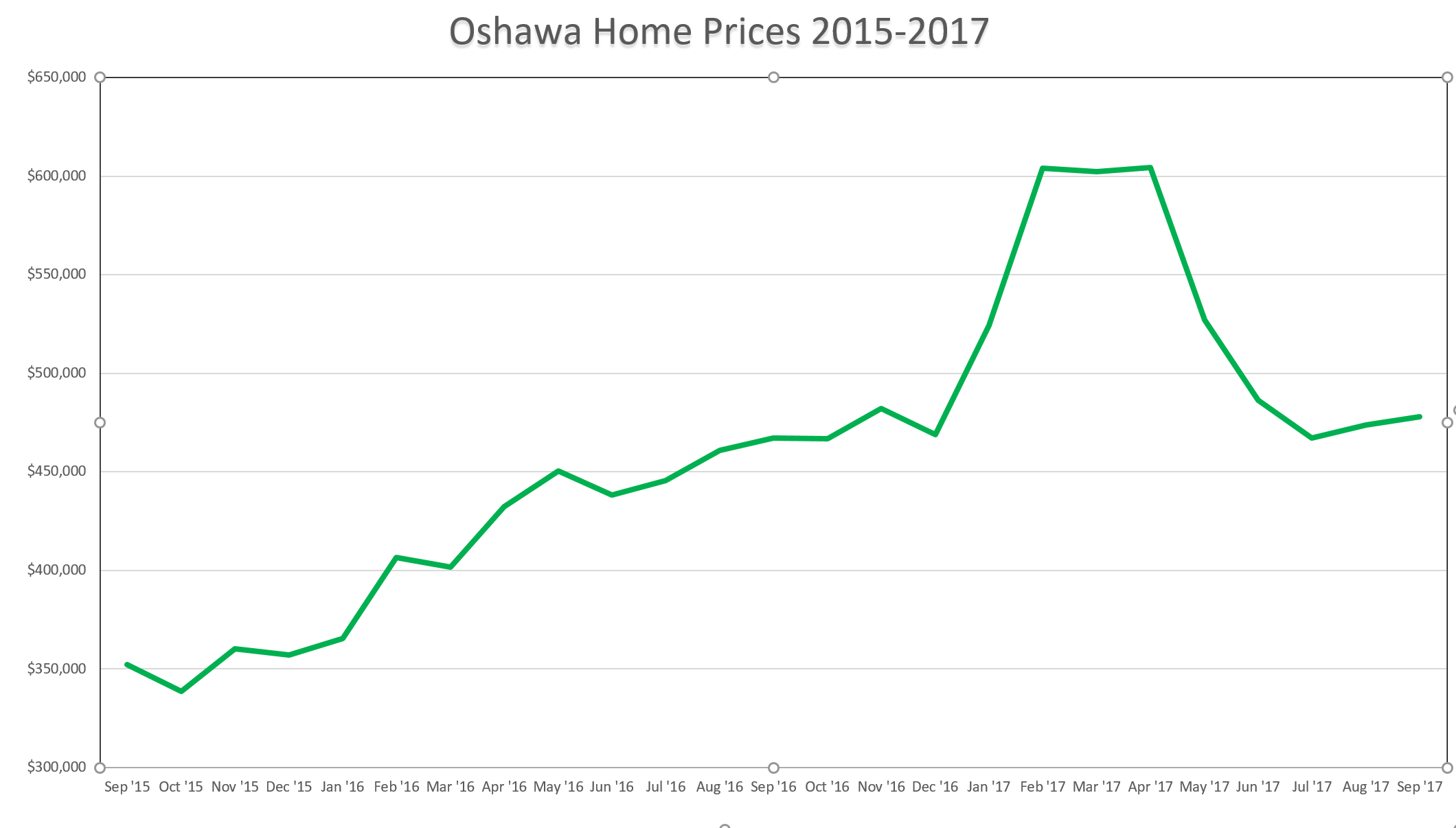 Oshawa Home Prices