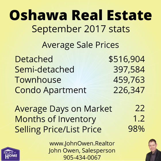 Oshawa Real Estate Sales