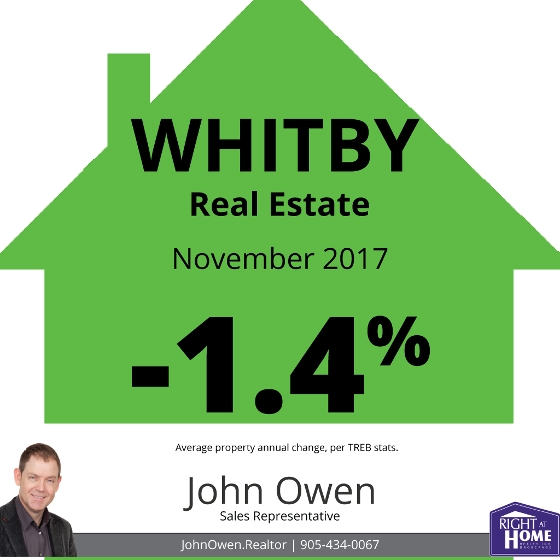 Whitby Real Estate Sales