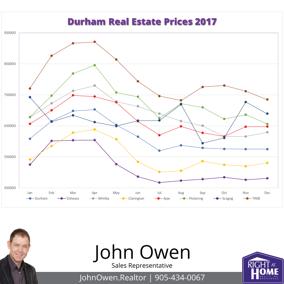 Durham Region Real Estate Prices 2017