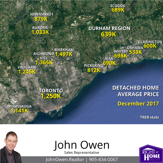 Oshawa real estate market report