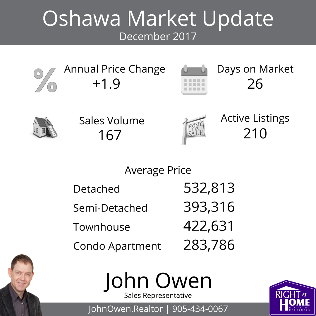 Oshawa Real Estate Sales