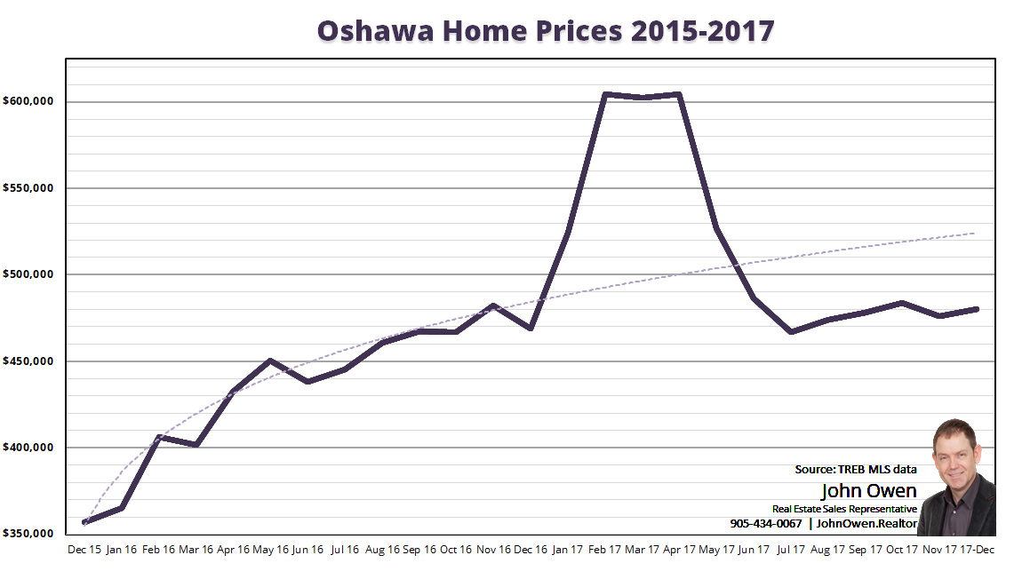 Oshawa Home Prices