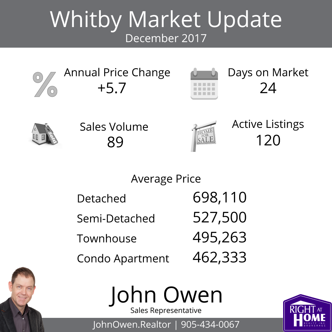 Whitby Real Estate Sales